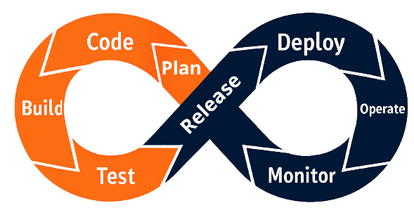 Ciclo DevOps